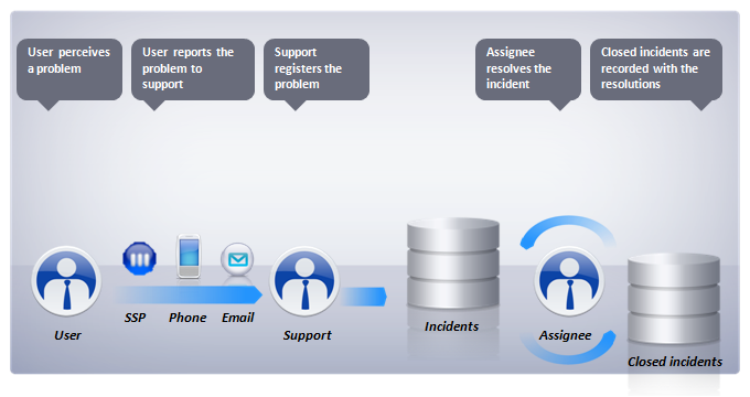 Incident management
